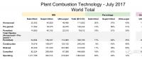 數(shù)據(jù)|全球超超臨界煤電裝機(jī)237吉瓦 中國(guó)占78%！