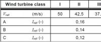 如何劃分風(fēng)機(jī)設(shè)計(jì)等級