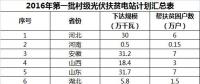 2GW、4GW、15GW！村級(jí)光伏扶貧電站規(guī)模呈指數(shù)級(jí)增長(zhǎng)