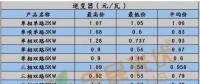 【戶用光伏系統(tǒng)價(jià)格雙周報(bào)】三相雙路60KW逆變器低至0.23元/瓦 多晶270W最