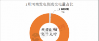 河南2018電力直接交易高開低走 兩場撮合交易電量、均價都有所下滑