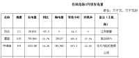 內蒙古二連浩特市2018年2月份風電、光伏發電情況