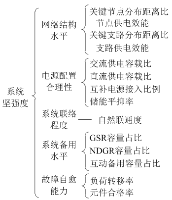 如何使交直流混合微電網足夠堅強？