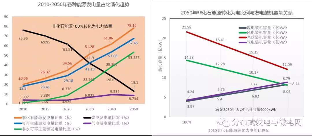 周孝信：能源轉(zhuǎn)型中我國新一代電力系統(tǒng)的發(fā)展前景