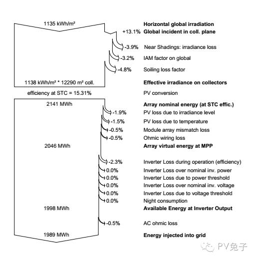 如何估算自家屋頂光伏電站的發電量？