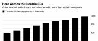 2025年全球?qū)⒂?20萬輛電動大巴 幾乎全部集中在中國