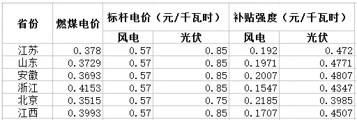 與風(fēng)電相比，未來(lái)2-3年，光伏電力的綠證毫無(wú)價(jià)格競(jìng)爭(zhēng)力