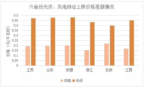 與風(fēng)電相比，未來(lái)2-3年，光伏電力的綠證毫無(wú)價(jià)格競(jìng)爭(zhēng)力