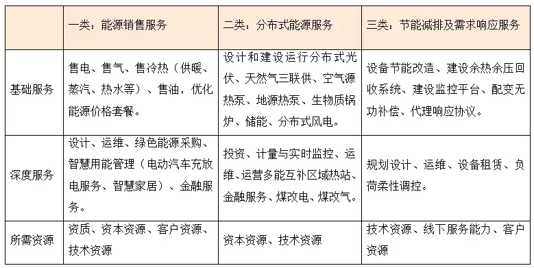 綜合能源服務(wù)將帶來一個萬億級別的巨大市場