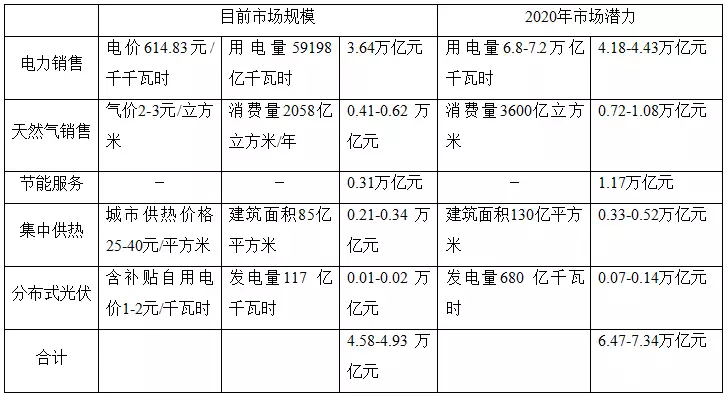 綜合能源服務(wù)將帶來一個萬億級別的巨大市場