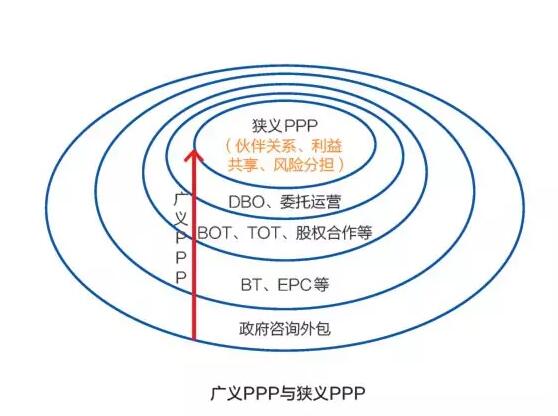 PPP盛行 BOT是主流 DBO能否趟出新路？ 