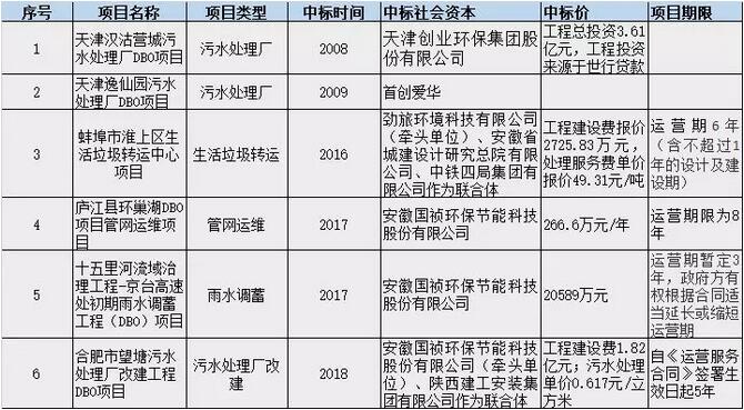 PPP盛行 BOT是主流 DBO能否趟出新路？ 