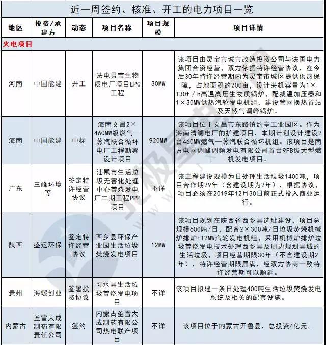 周見｜410MW風電項目招標 480MW火、風項目獲批...19個項目詳情請猛戳！