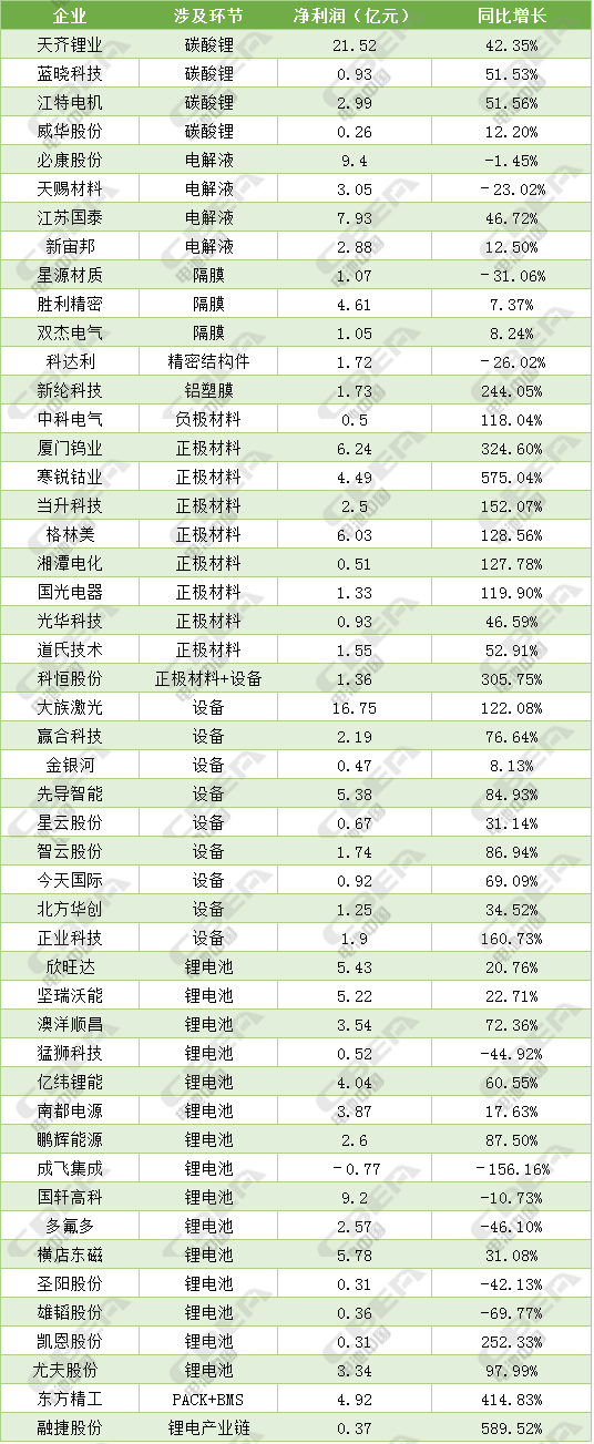 49家鋰電上市公司業(yè)績匯總 企業(yè)不能只做“材料搬運工”