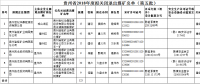 擬獎(jiǎng)補(bǔ)資金共1550萬元！貴州省2018年度擬關(guān)閉退出煤礦名單（第五批）