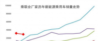 新能源汽車2月數(shù)據(jù)出爐：銷2.9萬輛 比亞迪北汽江淮分列前三