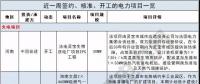 周見｜410MW風電項目招標 480MW火、風項目獲批...19個項目詳情請猛戳！