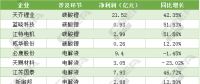 49家鋰電上市公司業績匯總 企業不能只做“材料搬運工”