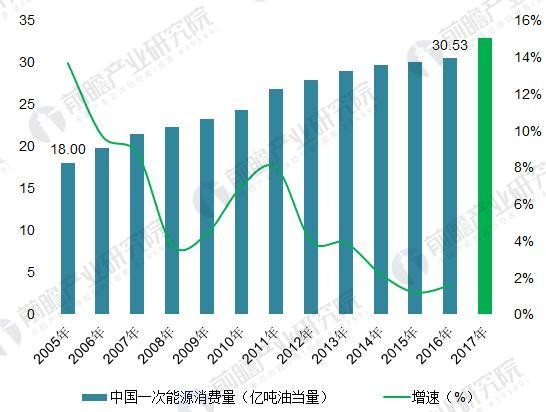 2018年能源互聯網行業分析 多項利好因素助推能源互聯網發展