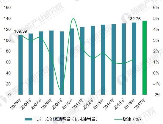 2018年能源互聯網行業分析 多項利好因素助推能源互聯網發展