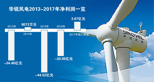 訴訟風波再起 昔日巨頭華銳風電難翻身