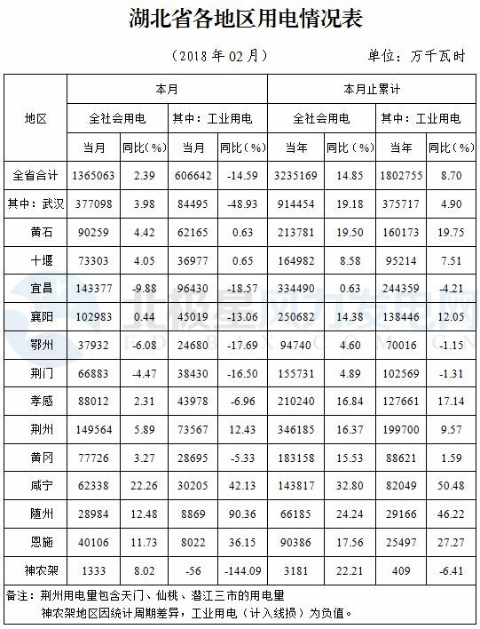 湖北省發改委：元至二月風電發電量7.70億千瓦時 同比增長15.71%