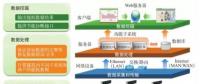 面向分布式能源的智能微電網云平臺系統設計