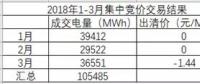 湖南月度競價市場將死？