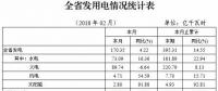 湖北省發(fā)改委：元至二月風(fēng)電發(fā)電量7.70億千瓦時(shí) 同比增長15.71%