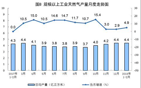 統(tǒng)計(jì)局發(fā)布1-2月份能源生產(chǎn)情況：火電同比增長9.8%