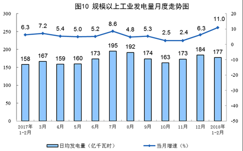 統(tǒng)計(jì)局發(fā)布1-2月份能源生產(chǎn)情況：火電同比增長9.8%