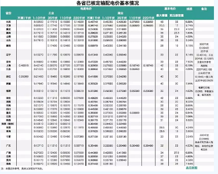 分散式風電新的發(fā)展方向——市場交易化