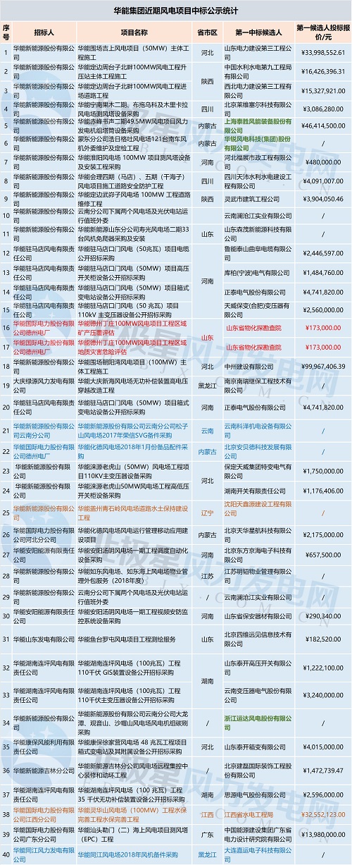 共計71個！中廣核 華能集團 三峽集團3大企業風電項目中標大匯總