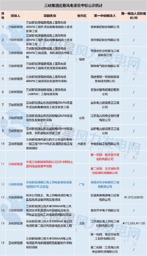 共計71個！中廣核 華能集團 三峽集團3大企業風電項目中標大匯總