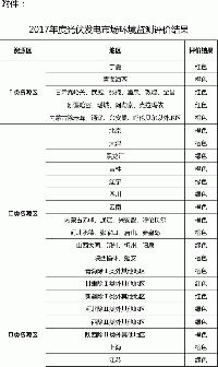 關于發布2017年度光伏發電市場環境監測評價結果的通知