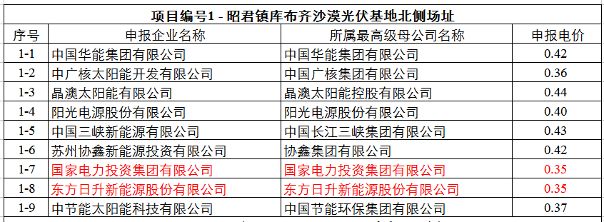 最低0.32元！達拉特光伏領跑基地申報電價出爐