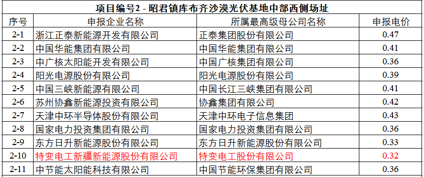 最低0.32元！達拉特光伏領跑基地申報電價出爐