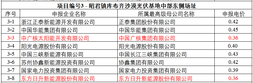 最低0.32元！達拉特光伏領跑基地申報電價出爐