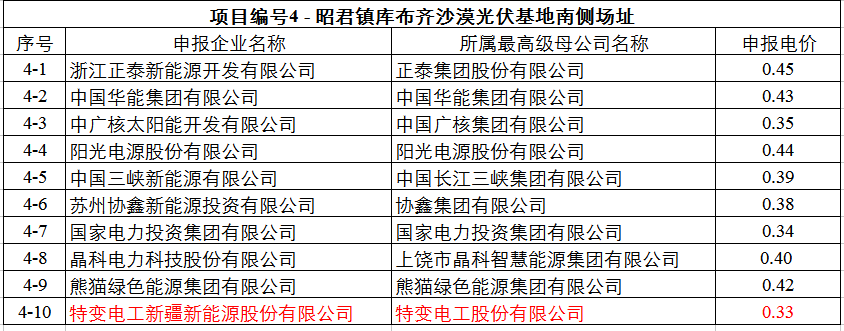 最低0.32元！達拉特光伏領跑基地申報電價出爐
