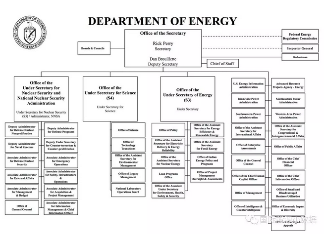 美國能源部員工11萬 搞科研、情報 還管貸款...