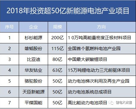 7家608億！盤點2018年投資超50億新能源電池產業項目。