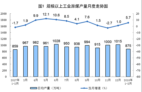 統計局：1-2月風電發電量同比增長34.7%（附原文）