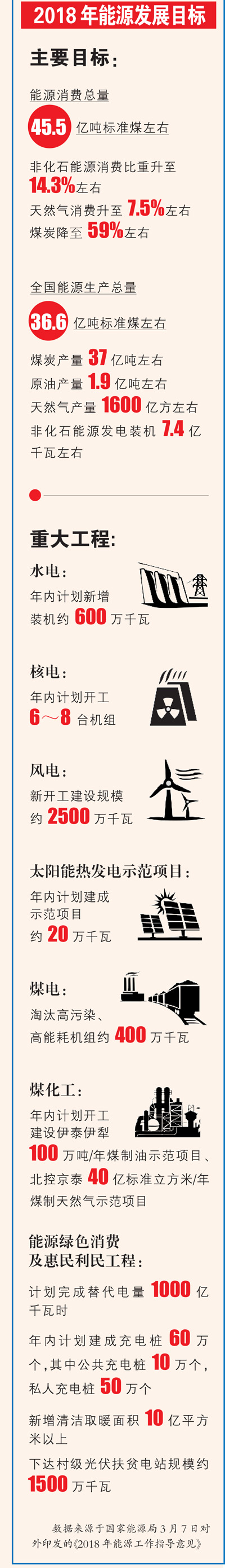 一圖帶你了解2018年能源發展目標：風電建設規模目標約2500萬千瓦