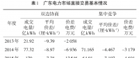 廣東日前電力市場方案設(shè)計