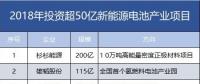 7家608億！盤點2018年投資超50億新能源電池產業項目。