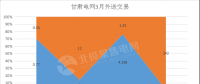 甘肅電力交易中心發布《2018年外送電交易的相關公告》