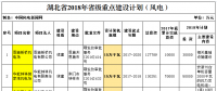 2018年湖北省重點(diǎn)風(fēng)電建設(shè)項(xiàng)目公布，共計(jì)109.25萬(wàn)千瓦！