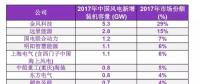 BNEF重磅發布 ? 2017年中國風電整機制造商新增裝機容量排名