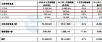 華潤電力2月風電售電量11.72億千瓦時 同比增長30.6%