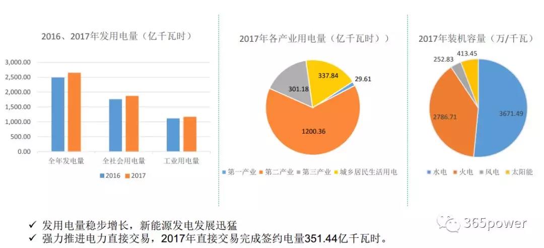 干貨！東北、西北區域2017售電市場情況